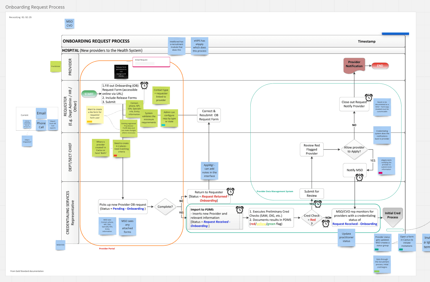 Mapping the full journey from intake through verification